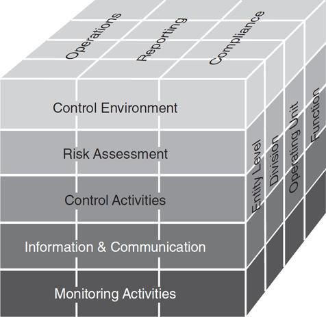 COSO Framework. History. Components and Principles - Eduyush